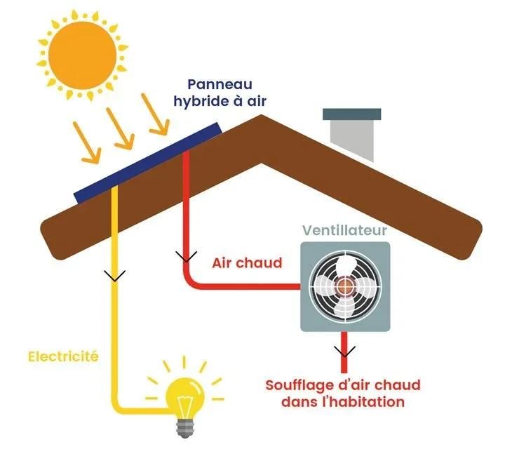 Schéma fonctionnement panneau aérovoltaïque