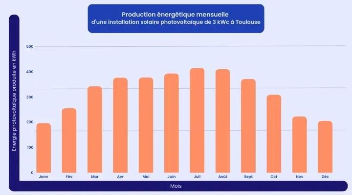 graphique production solaire toulouse