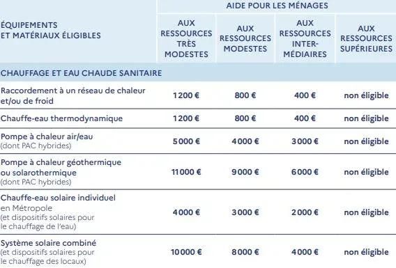 tableau montant maprimerenov