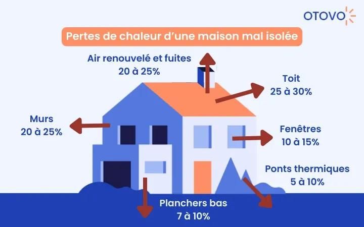 schéma pertes de chaleur maison