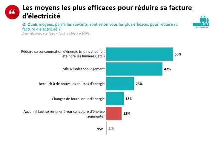 sondage réduction prix électricité