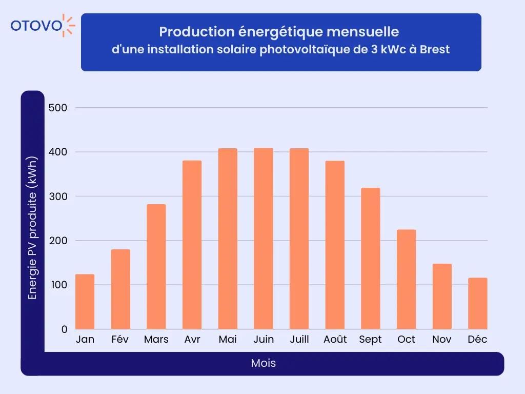 courbe production photovoltaique Brest