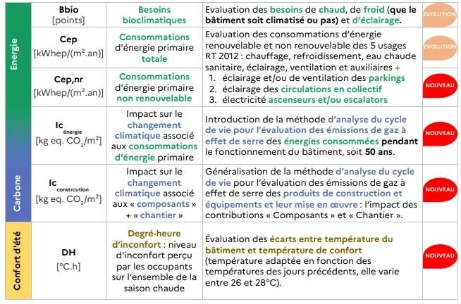 indicateurs RE 2020