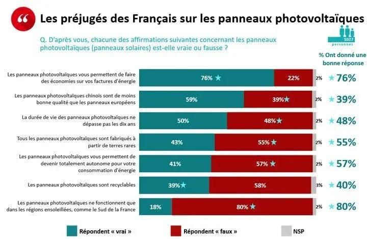 sondage préjugés solaire