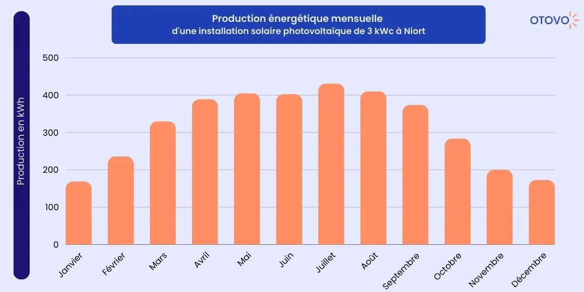production énergétique mensuelle niort