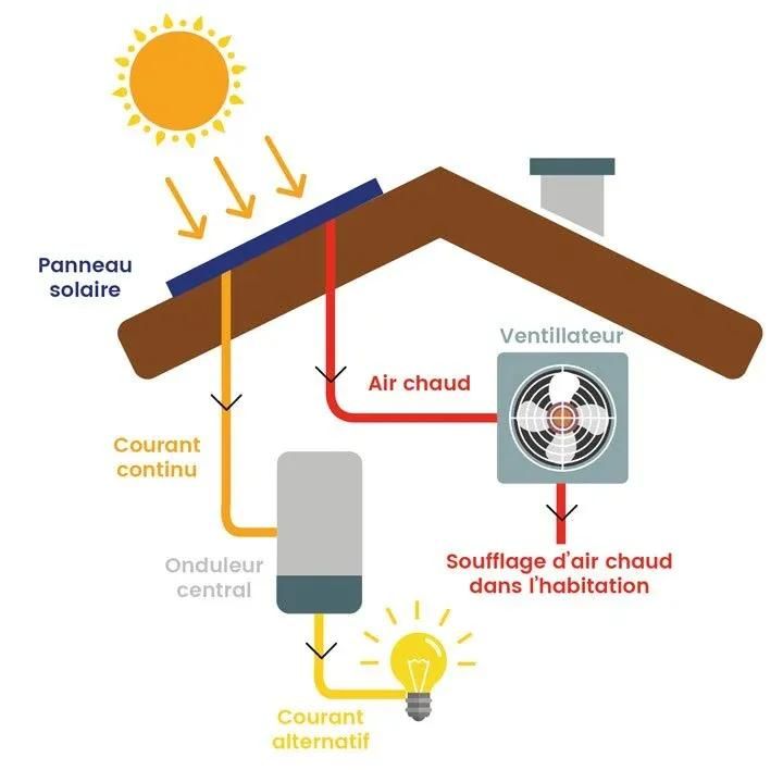 schema fonctionnement panneau aerovoltaique