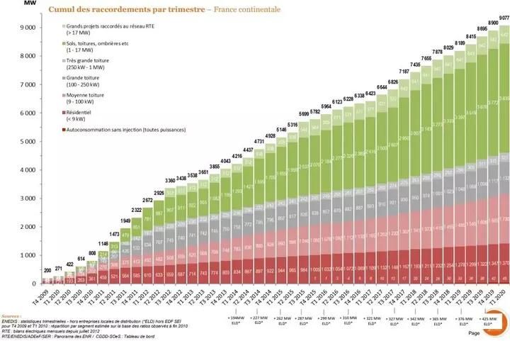 evolution du volume de raccordements en france
