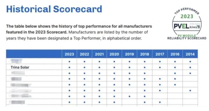certification Top Performer Trina Solar