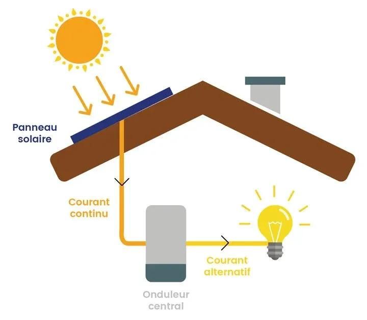 schema fonctionnement panneau solaire photovoltaïque