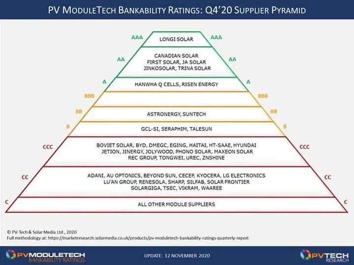 bancabilité panneau solaire pv moduletech
