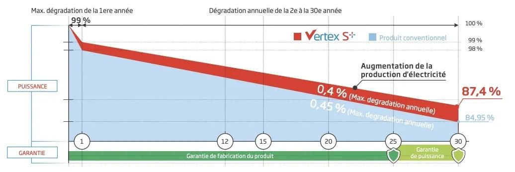 garantie linéaire trina
