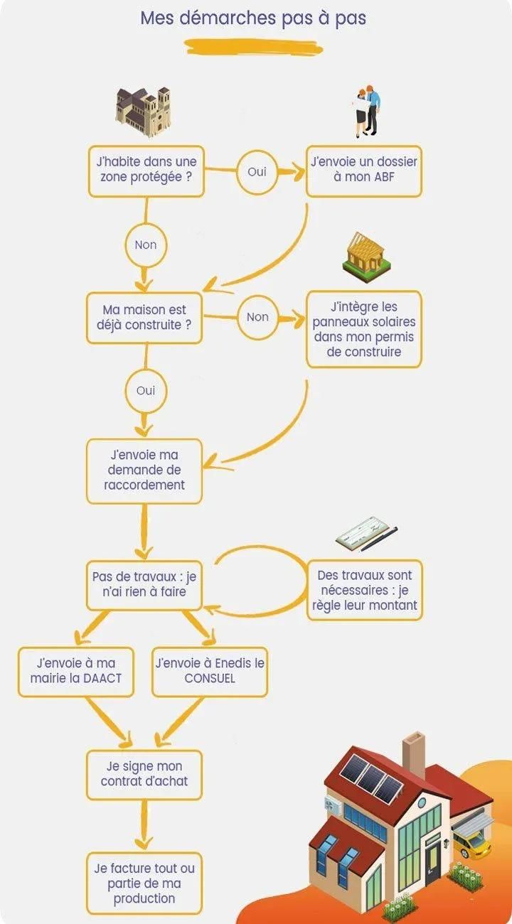 infographie démarches panneaux solaires