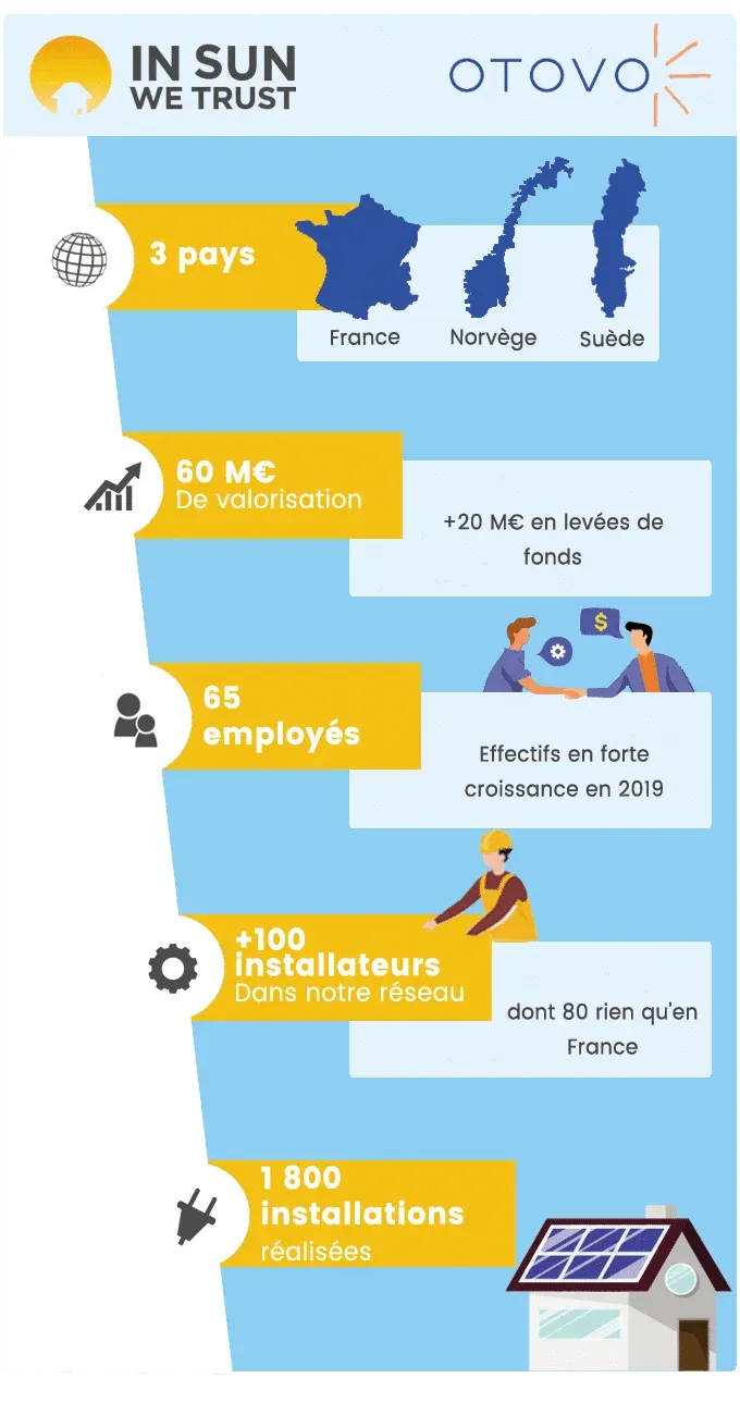 Infographie fusion Otovo (précédemment In Sun We Trust) Otovo (précédemment In Sun We Trust)