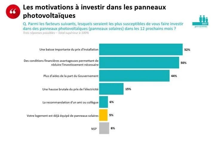 sondage motivations solaire