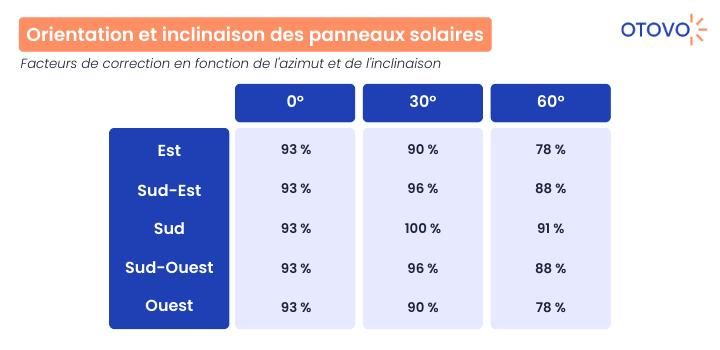 orientation et inclinaison panneau solaire