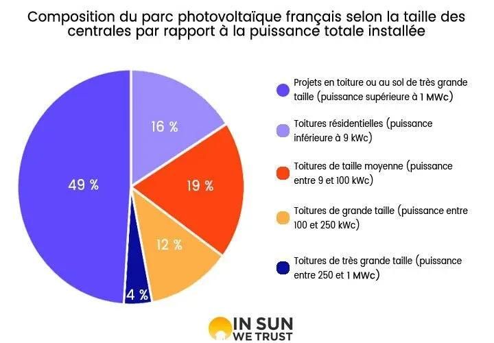 composition du parc photovoltaïque francais