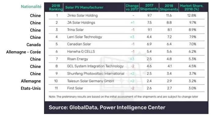 classement marques panneaux solaires