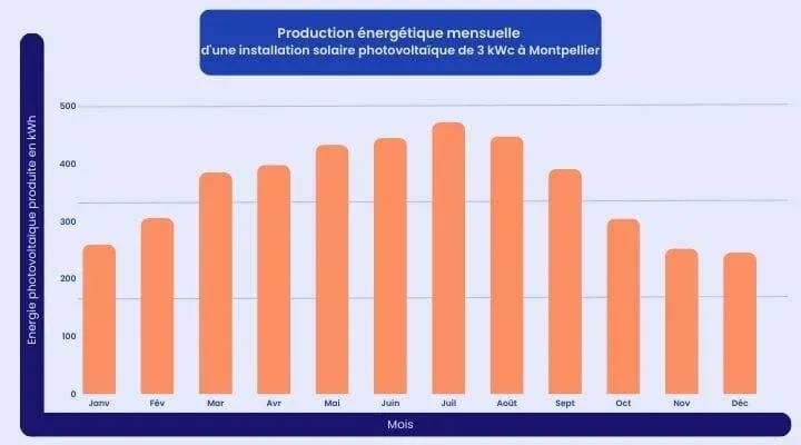 courbe production solaire montpellier