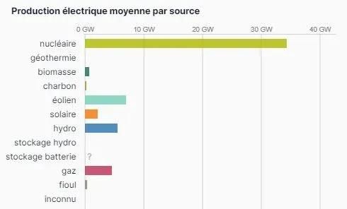 production nucléaire france