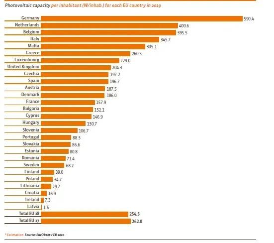 Capacité photovoltaïque par habitant EurObserv'ER