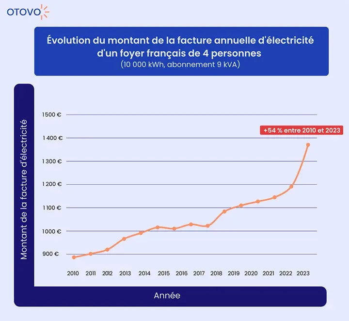 évolution du montant de la facture annuelle d'électricité d'un foyer de 4 personnes