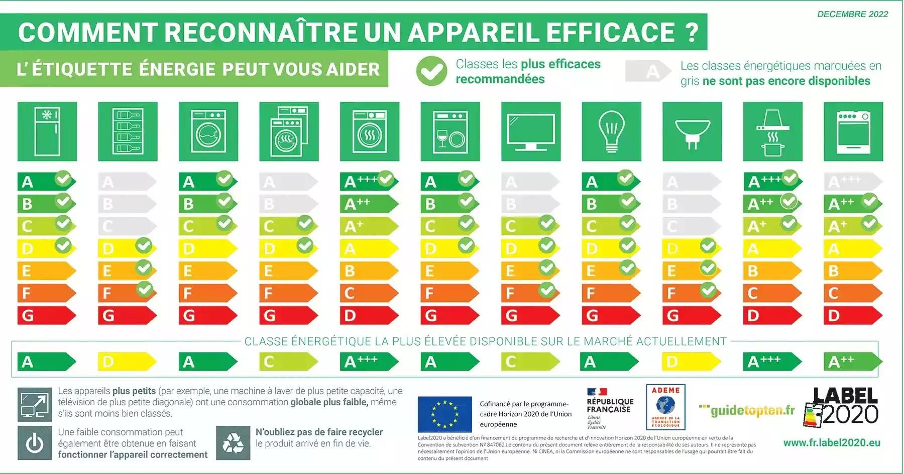 reconnaitre-etiquette-energie