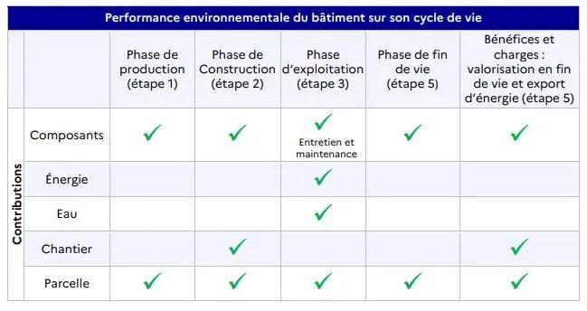 tableau impact cycle de vie bâtiment