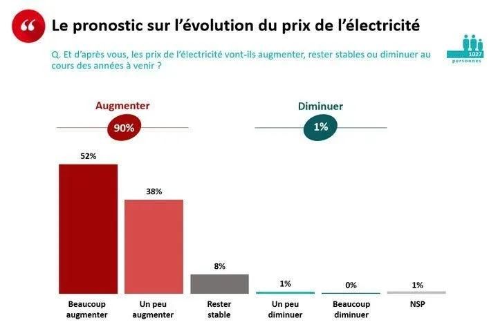 sondage evolution électricité