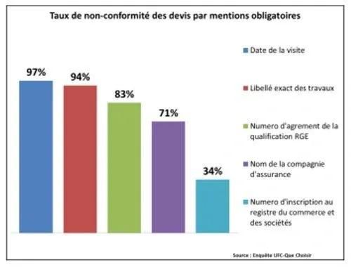 taux de non conformité des devis