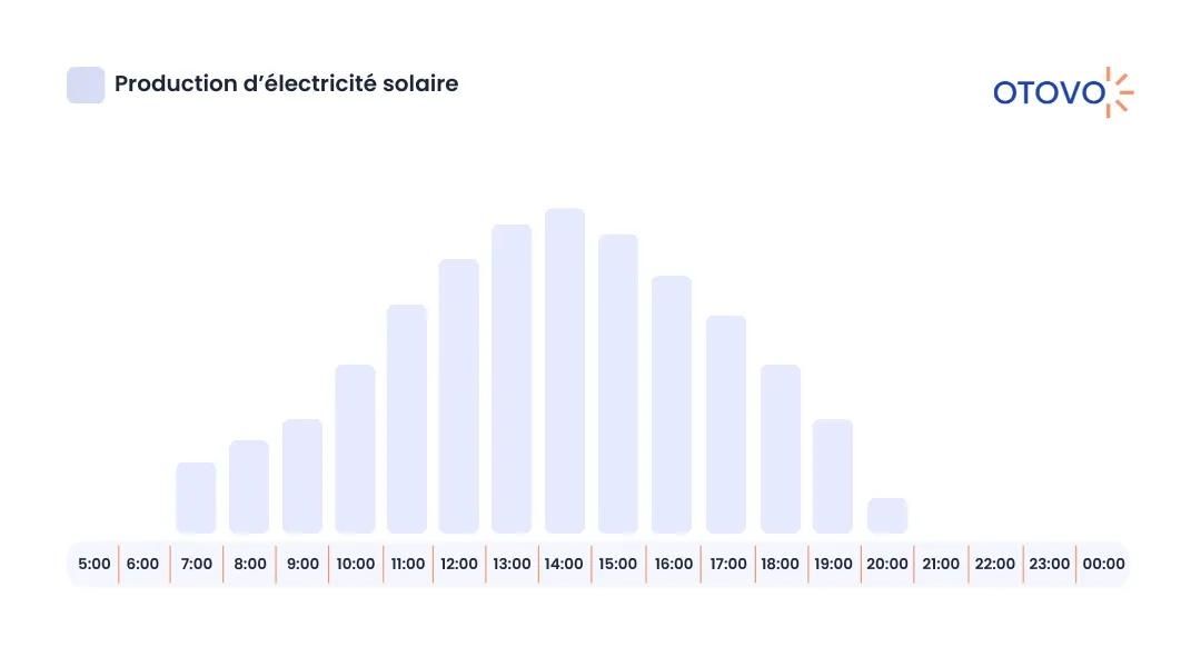 courbe production d'électricité panneaux solaires