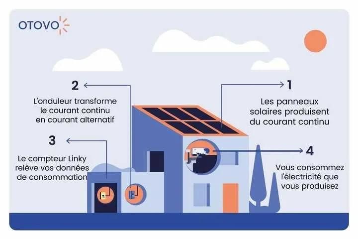 schéma fonctionnement vente totale panneau solaire